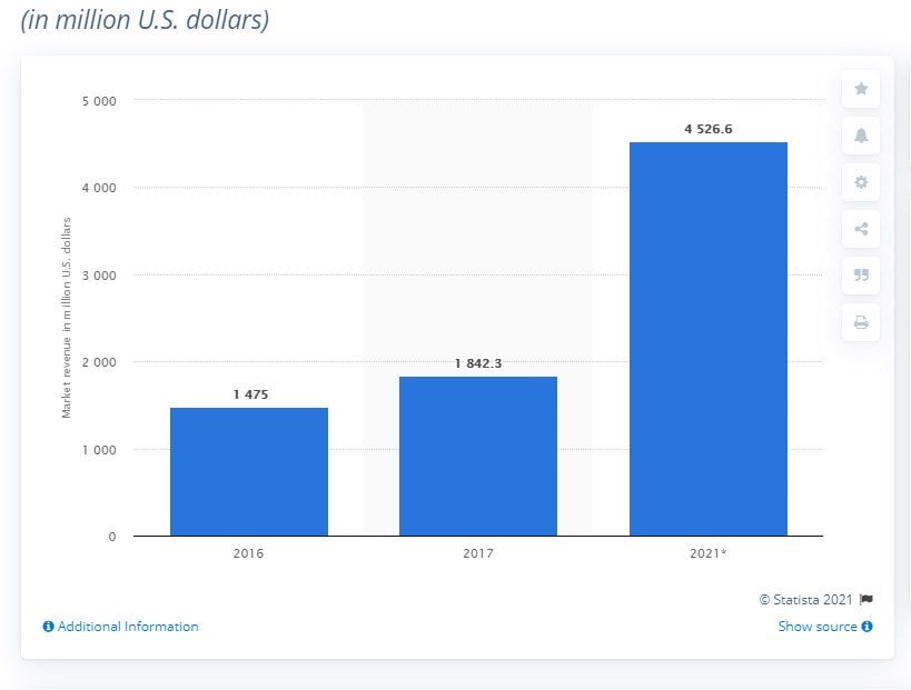 3D Printing Market Statistics - Is a Buying 3D Printer Worth It? - ULTRAdvice.com